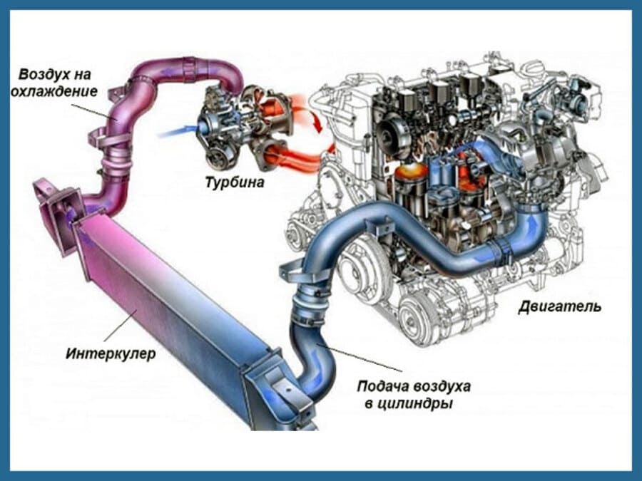 Принцип работы турбонаддува и причины его поломок
