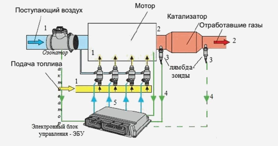 Как работает система управления двигателем и что делать при ее сбоях?
